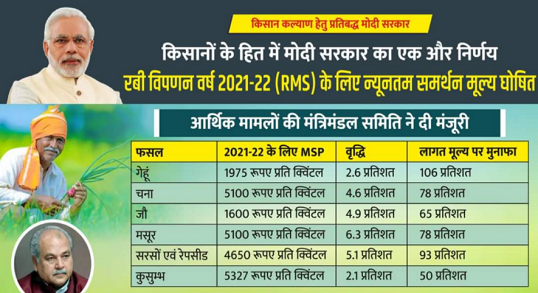 Revised MSP For Rabi Crops